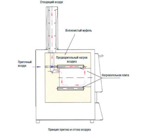 Печь для озоления Nabertherm LV 9/11/P330 с откидной дверью, 1100°С